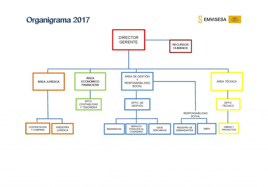 Organigrama Emvisesa 2017.